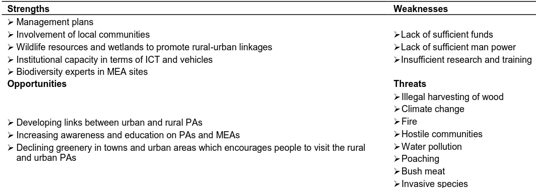 Table 3. SWOT analysis for the CBD and strengthening of rural-urban linkages.  Strengths 