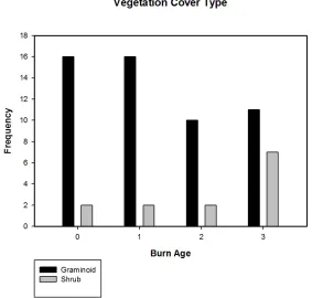 Figure 2- Cover type frequency for burn age categories 0-3.   