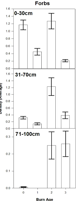 Figure 6. Average carnivorous plant density per burn age category for each height class. 