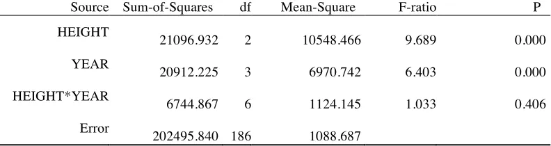 Table 7. Analysis of variance results for tree densities among height classes and burn age categories 