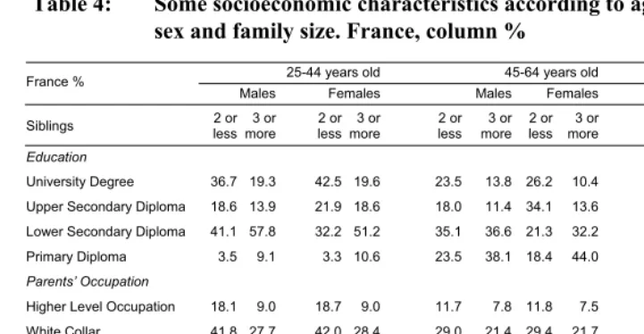 Table 4:  Some socioeconomic characteristics according to age classes, 
