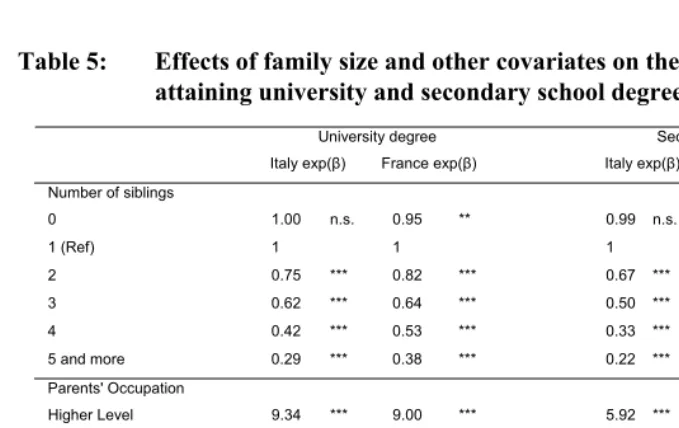 Table 5:  Effects of family size and other covariates on the probability of  attaining university and secondary school degrees  