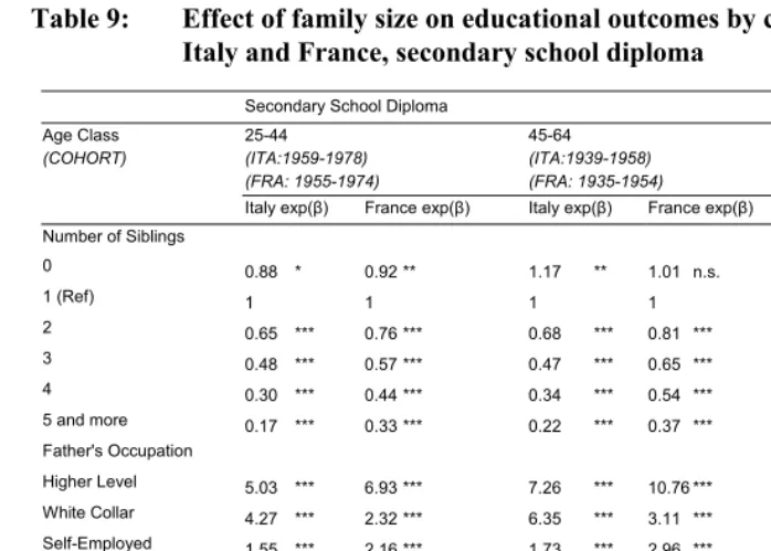 Table 9:  Effect of family size on educational outcomes by cohorts,  