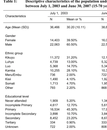 Table 1: Descriptive characteristics of the population under observation 