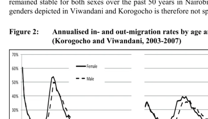 Figure 2: Annualised in- and out-migration rates by age and gender 