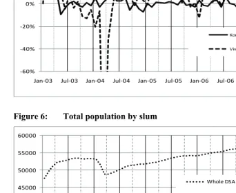 Figure 5: Annualised net migration rates by slum  