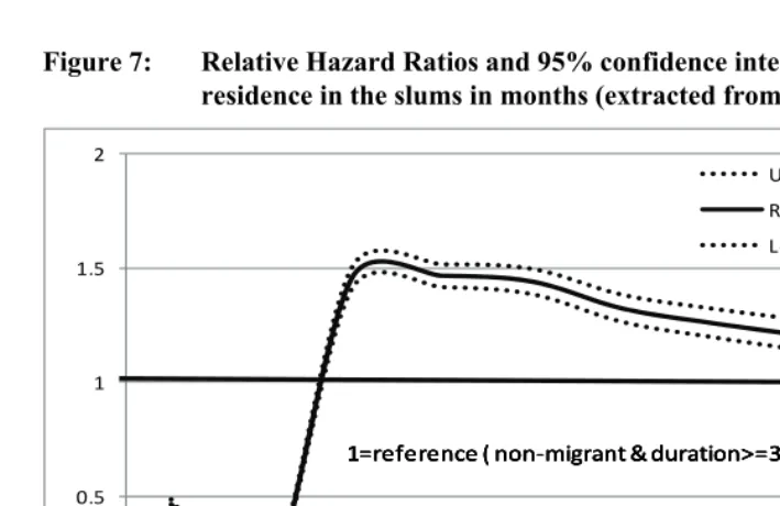 Figure 7: Relative Hazard Ratios and 95% confidence interval by duration of 