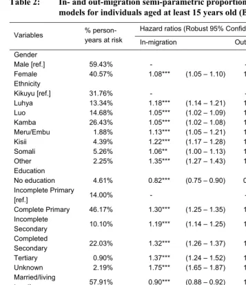 Table 2: In- and out-migration semi-parametric proportional hazard (Cox) 