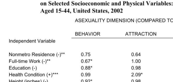 Table 2 presents the logistic regression results for females. Consider, for example, 