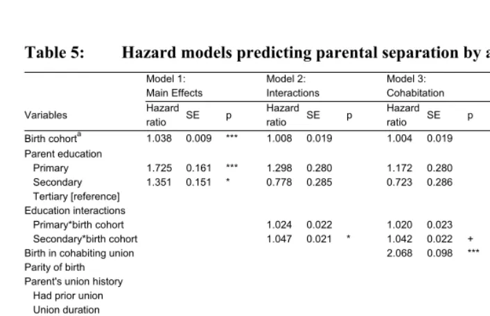 Table 5: Hazard models predicting parental separation by age 15 