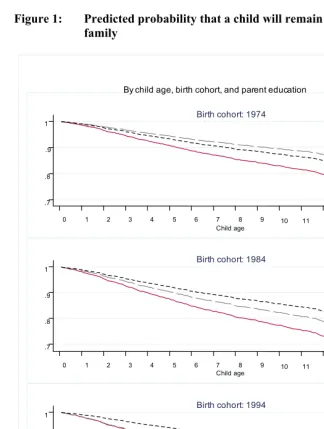 Figure 1: Predicted probability that a child will remain in an intact two-parent 