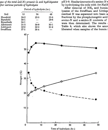 Table 6. Amounts of a-amino-N (expressed as percent-ages of the total soil-'N) present in soil hydrolysates