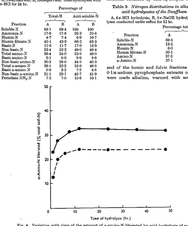 Table 9. Nitrogen distributions in alkaline andacid hydrolysates of the Swaffham soil