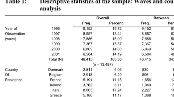 Table 1: Descriptive statistics of the sample: Waves and countries included in 