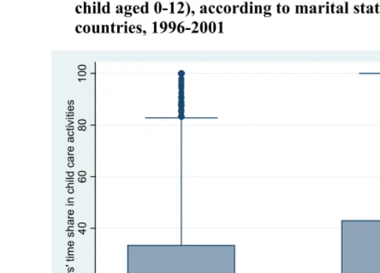 Figure 1: Box-plot of fathers’ share of time spent on child care (at least one 