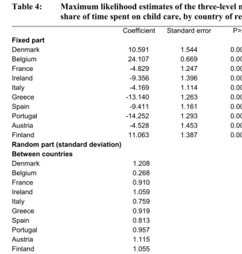 Table 4: Maximum likelihood estimates of the three-level model for fathers’ 