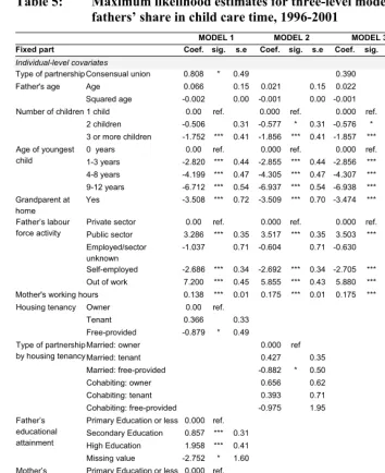 Table 5: Maximum likelihood estimates for three-level models predicting 