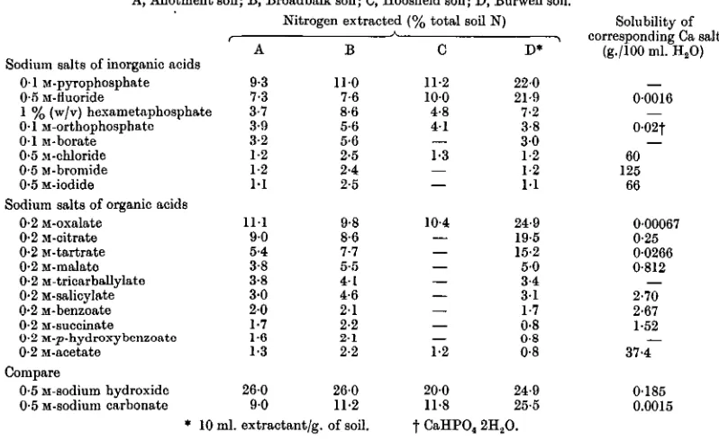 Table 1. A comparison of the nitrogen-extracting powers of various neutral sodium salt solutions