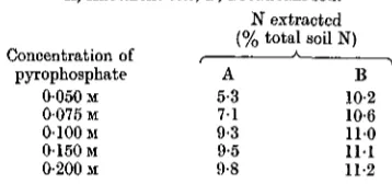 Table 2. Extraction of nitrogen from soil by 0-1 M-sodium pyrophosphate (pH 7). The effect of varyingthe volume of the extractantA, Allotment soil; B, Broadbalk soil.
