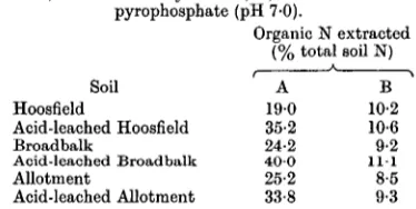 Table 6. The effect of ball-milling on the extraction of
