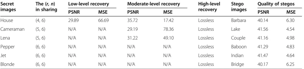 Table 5 Image quality of method 3 (the secret images are recovered in three levels)