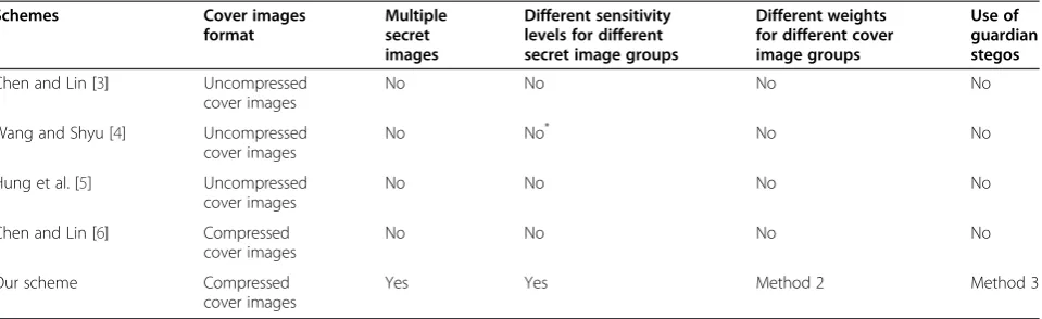 Table 6 Functionality comparisons between various proposed progressive sharing schemes and our sharing scheme