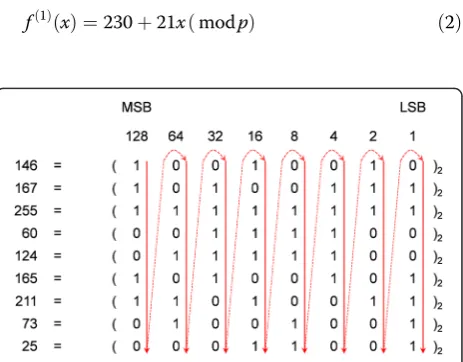 Figure 1 Rearranging the values of the original sector. MSB andLSB are the abbreviations for most and least significantbit, respectively.