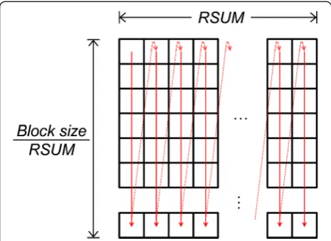 Figure 2 DCT value sequence rearrangement order. In Figure 2,the block is adjusted (by filling in zeroes) so that the number of DCTelements (in the block) is a multiple of the integer constant ‘RSUM’.