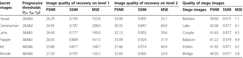 Table 1 Image quality of method 1 (three-level progressive sharing)