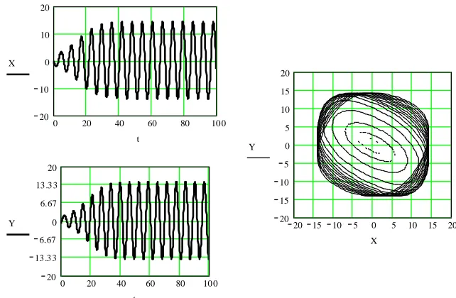 Figure 4. Example 2 of the solution of Equation 5. t