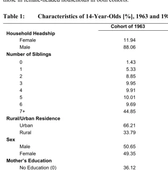 Table 1: Characteristics of 14-Year-Olds [%], 1963 and 1983 Cohorts, Brazil 