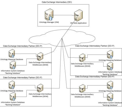 Figure 5-1 A logical view of DEI actors. 