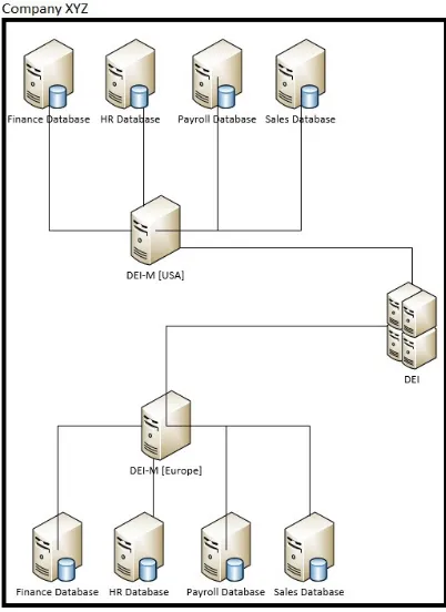 Figure 6-1 A sample DEI architecture within a single 