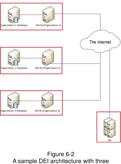 Figure 6-2 A sample DEI architecture with three  