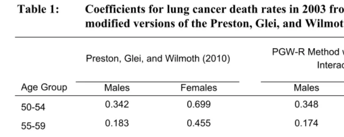 Table 1: Coefficients for lung cancer death rates in 2003 from published and 