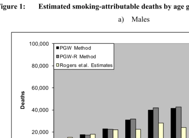 Figure 1: Estimated smoking-attributable deaths by age group, U.S. 2000 