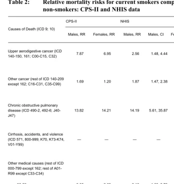 Table 2: Relative mortality risks for current smokers compared to  