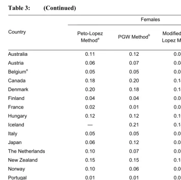 Table 3: (Continued) 