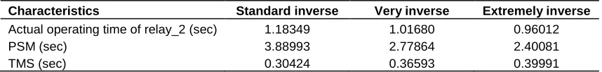 Table 2. Overcurrent relay characteristics.  