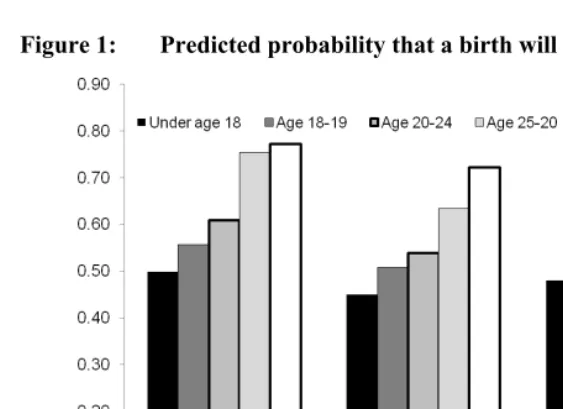 Figure 1: Predicted probability that a birth will be planned, by age and parity  
