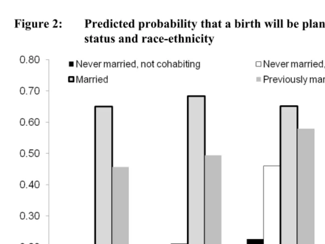 Figure 2: Predicted probability that a birth will be planned, by relationship 