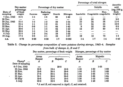 Table 2. Change in percentage composition of ware potatoes during storage, 1943-4. Samplesfrom bulk of clamps A, B and G