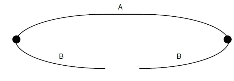 Figure 2.1 A schematic of a simple thermocouple. "A" and "B" represent different materials