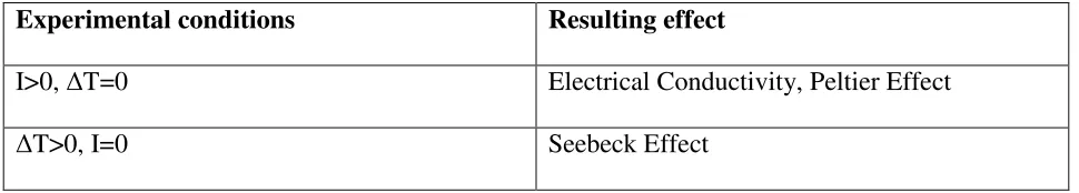 Table 2.1 A summary of the non-magnetic thermoelectric effects. 