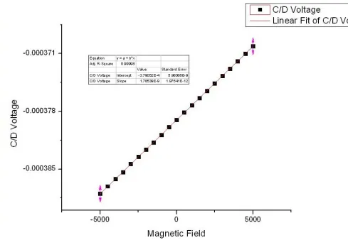 Figure 4.2. Plot of C/D Voltage vs. Magnetic Field for BiNiTe sample. 