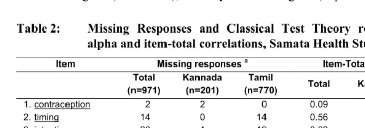 Table 2: Missing Responses and Classical Test Theory results: Cronbach’s 