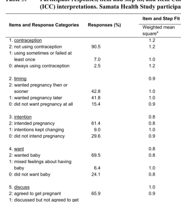 Table 3: Participant responses, item and step fit, and Item Characteristic Curve 