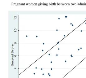 Figure 2: Differences in LMUP scores between first and second administrations, one year apart  