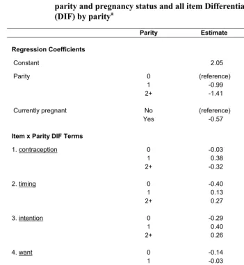 Table 4: Parameter estimates: Partial Credit Model with random effects for 