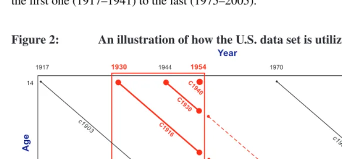 Figure 2:An illustration of how the U.S. data set is utilized